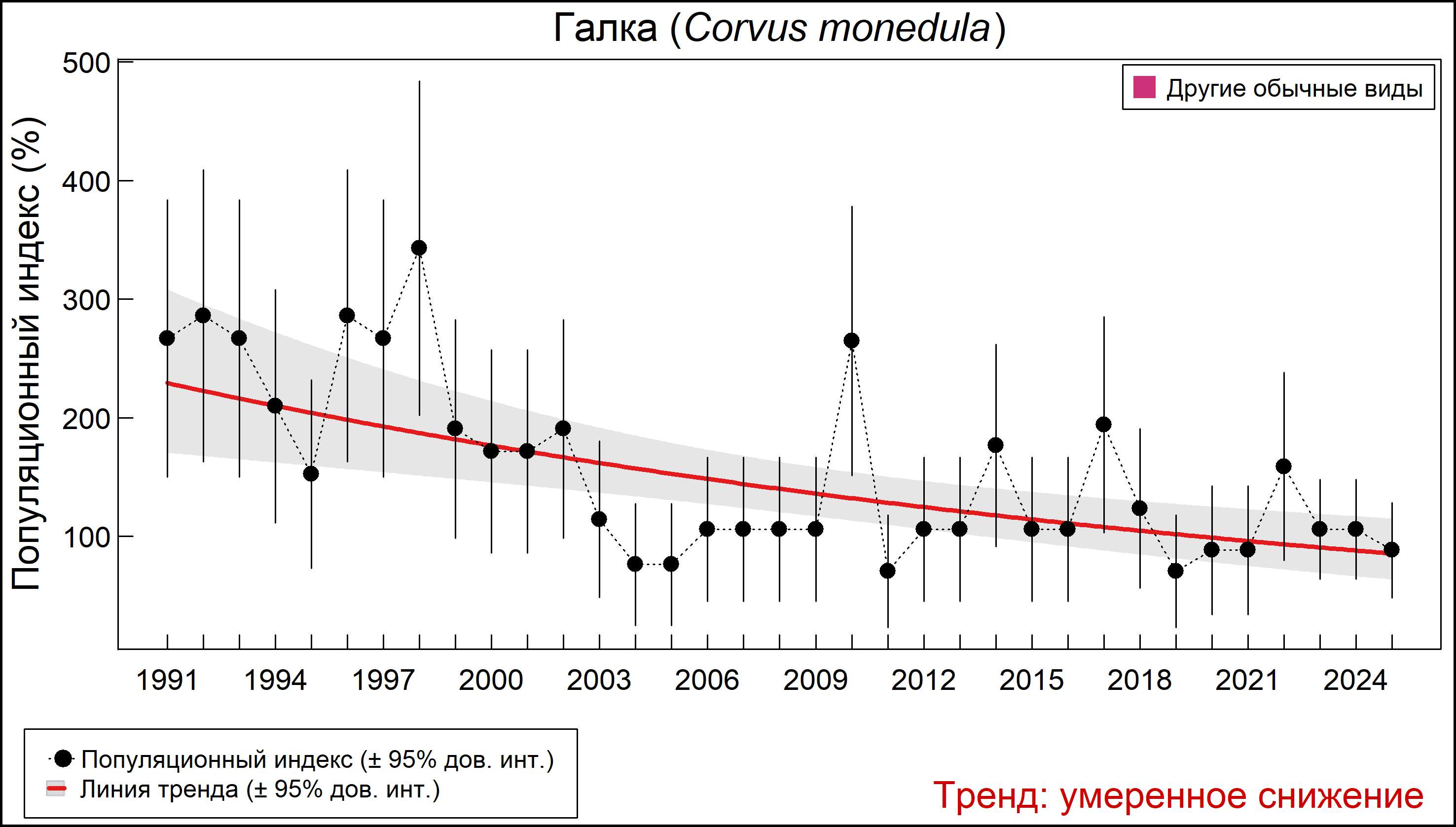 Галка (Corvus monedula). Динамика численности по данным многолетнего мониторинга гнездящихся птиц РФ